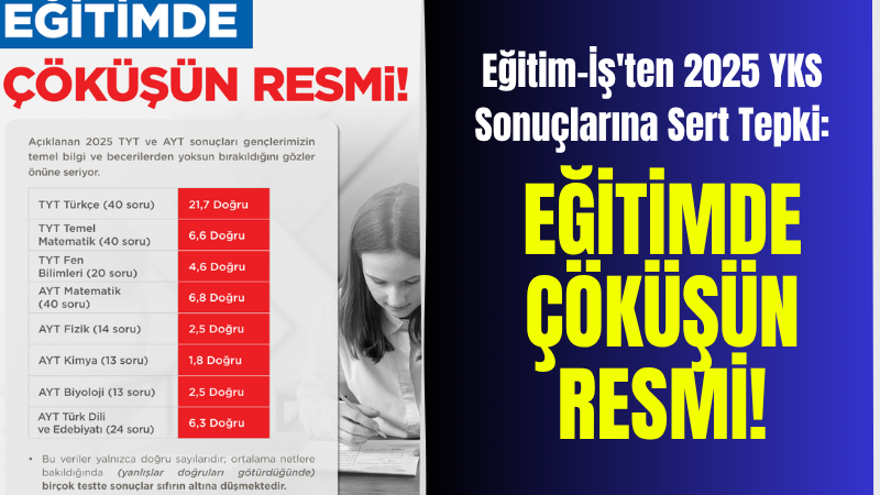 Eğitim-İş Sendikası, 2025 YKS sonuçlarını "eğitimde çöküşün resmi" olarak değerlendirdi.
