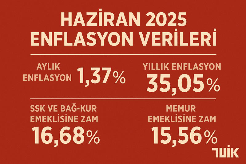 Haziran ayı enflasyonu belli oldu! Memur ve emekli zammı kesinleşti