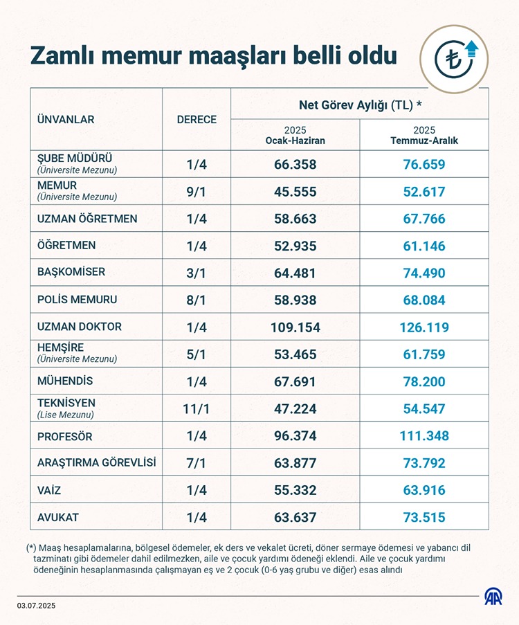 memur maas 2025temmuz