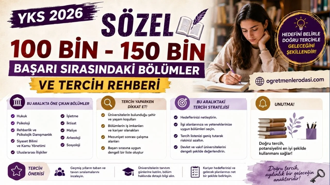 Sözel 100-150 bin sıralama ile alan bölümler! YKS 2025 Sözel 150 bin ile hangi üniversiteler tercih edilir?