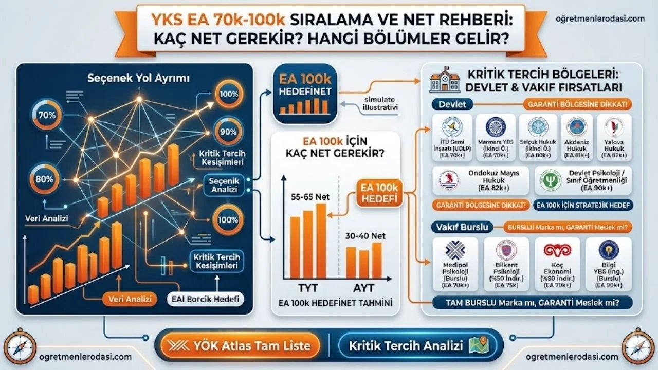 Eşit Ağırlık 100 Bin Sıralama ile Alan Bölümler! YKS Tercih Rehberi 2026!