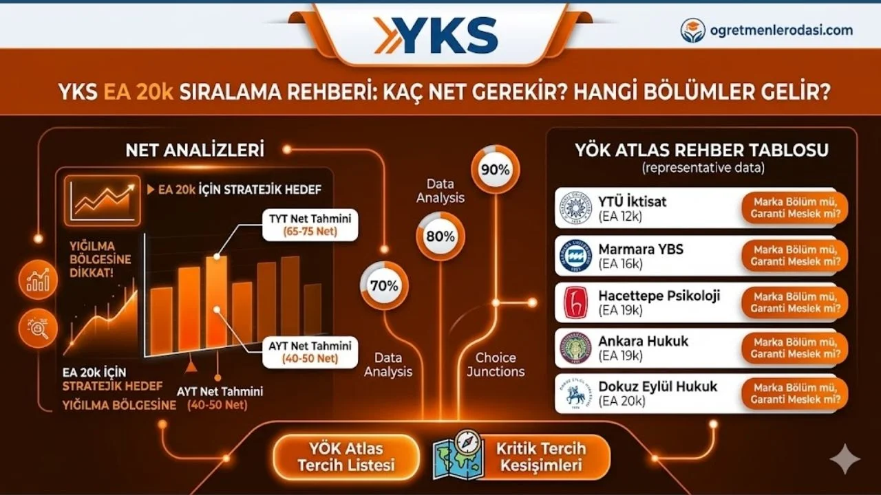 Eşit Ağırlık 20 Bin Sıralama ile Alan Bölümler! EA Tercih Rehberi 2026!